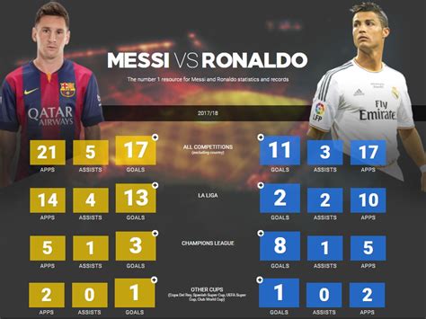 messi and ronaldo stats Messi ronaldo stats vs 2009