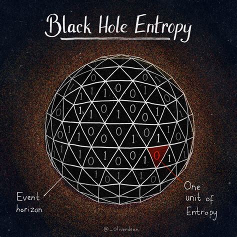 Entropy of Black hole ~ THE BLACK HOLE UNIVERSE