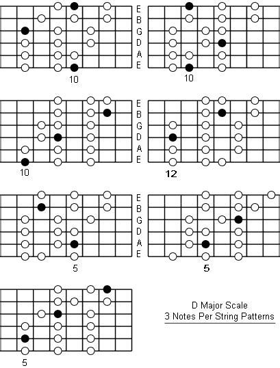 D Major Scale: Note Information And Scale Diagrams For Guitarists