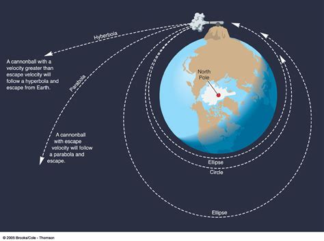 newtonian mechanics - Why don't Moon collide with Earth but revolves due to gravity? - Physics ...