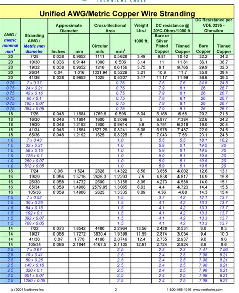 AWG and Metric Wire Sizes - Edis Audio Visual Wiki