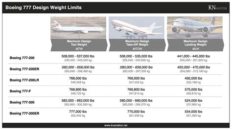 Boeing 777 Specs: Dimensions, Weights, Range & More - KN Aviation