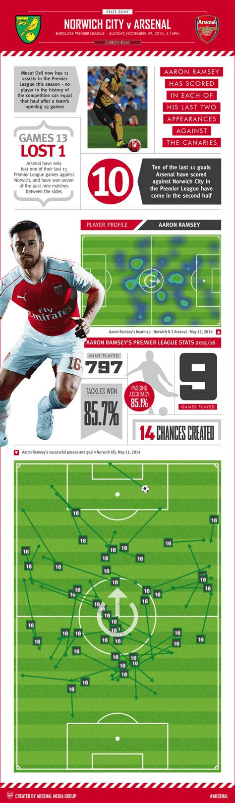 Norwich City v Arsenal | Feature | News | Arsenal.com