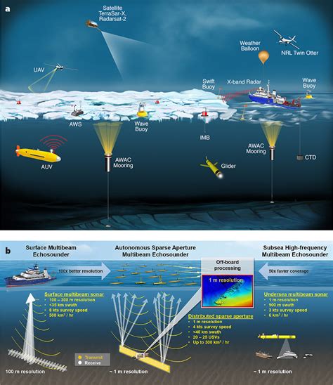 Bio-Inspired Ocean Exploration | Oceanography