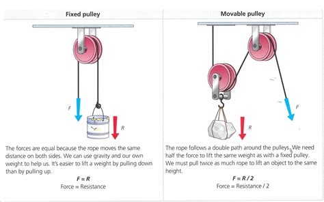 Pulley Types And Examples