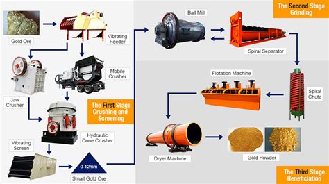 Gold Ore Crusher/ Gold Ore Processing Plant/ Gold Ore Crushing Plant-Fote Machinery