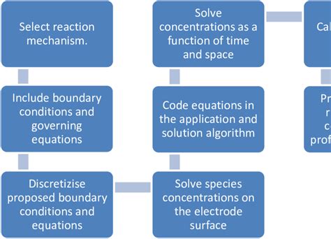 General schematic diagram for solving different reaction mechanisms ...