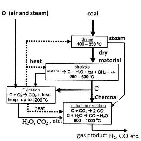 Steam Boiler: Coal Gasification