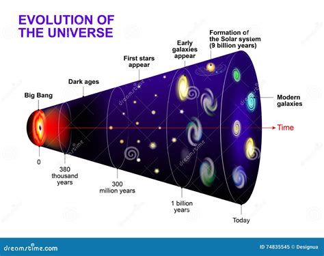 Evolution of the Universe stock vector. Illustration of galaxy - 74835545