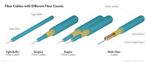 Fiber Optic Cables Construction