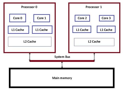 Multi-Core Processor: Advantages, Disadvantages, Examples, Applications