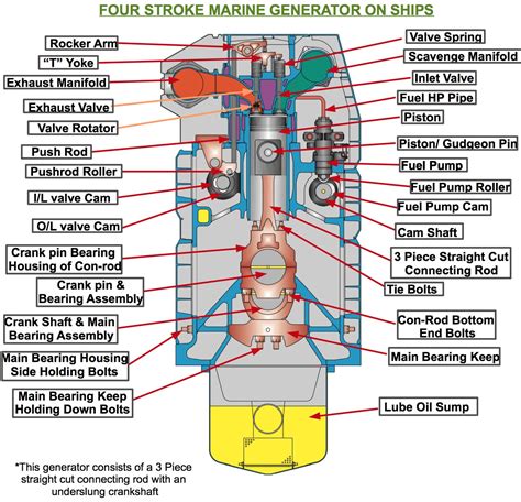 4-stroke Engine Diagram Cylinder