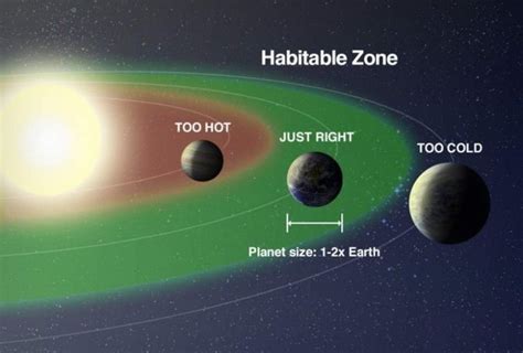 Exoplanet Habitable Zone