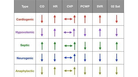 Types of Shock (Cardiogenic, Hypovolemic, Septic, Neurogenic, Anaphylactic)