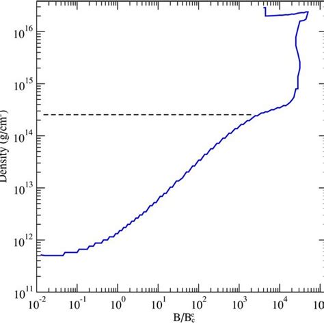 Region of the magnetic domain formation instability for the ...