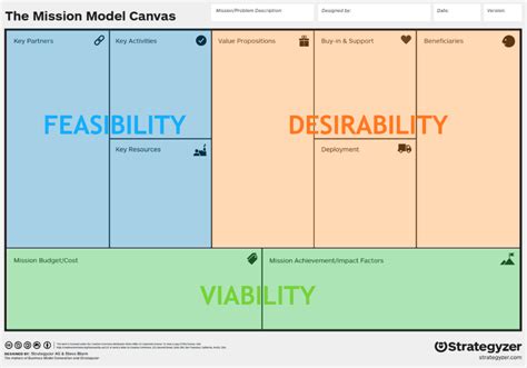 Mission Model Canvas Business Model Canvas Infographic Layout | Porn Sex Picture