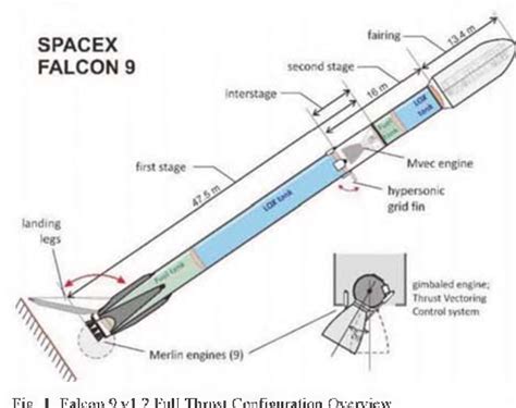 Figure 1 from Falcon 9 Rocket Launch Modeling and Simulation with Thrust Vectoring Control and ...