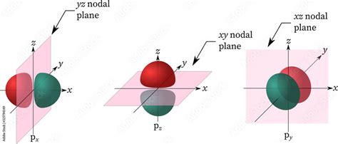 p atomic orbital nodes (angular nodes or nodal planes) Stock Illustration | Adobe Stock