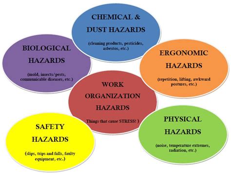 Types Of Ergonomic Hazards