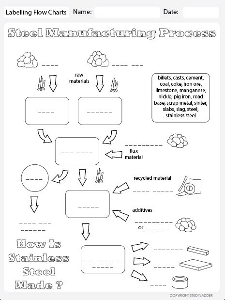 Steel Manufacture Flowchart - Studyladder Interactive Learning Games