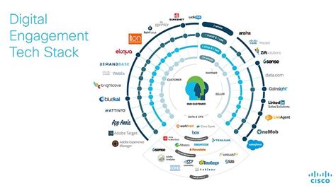 How to Design a MarTech Stack?