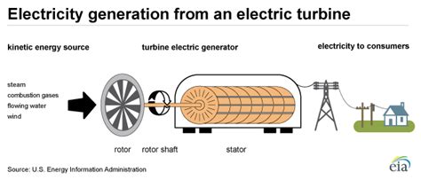 How Does a Generator Create Electricity