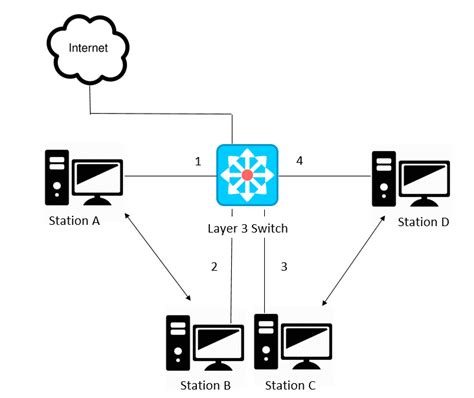 Layer 3 Switch Vs Router: What Is Your Best Bet? - FS.COM | FS Community