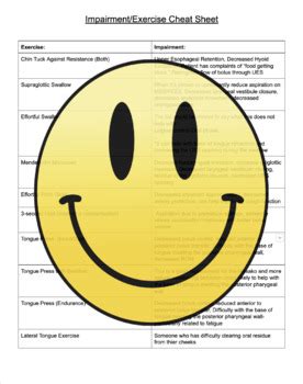 Modifiable Dysphagia Exercises and Exercise Cheat Sheet by SNF and Swallow
