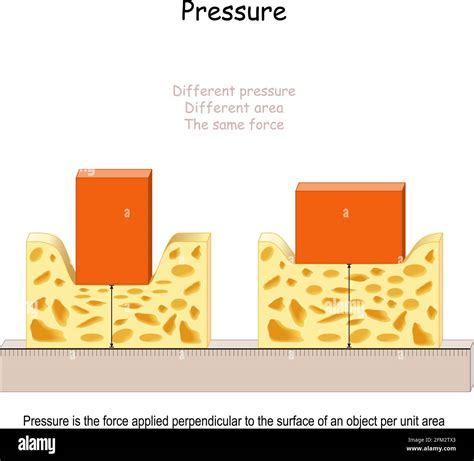 Pressure in physics. Pressure is the force applied perpendicular to the surface of an object per ...