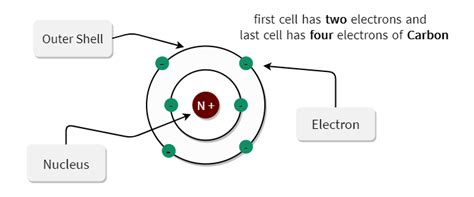 How many valence electrons does carbon have?