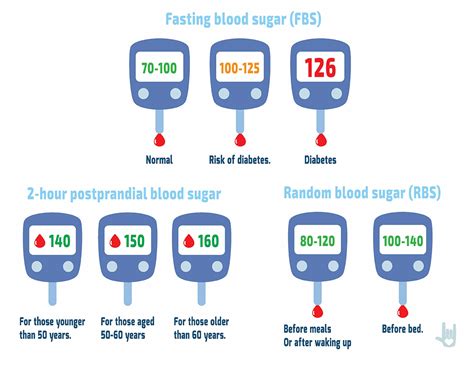 Normal Blood Sugar Levels - Understand the Boood Sugar Level Readings