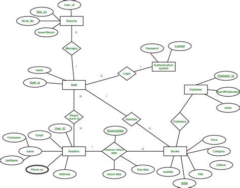 Simple Er Diagram For Library Management System - SMMMedyam.com