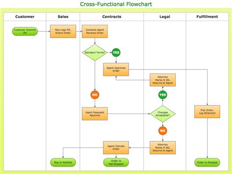 Cross-Functional Flowcharts | How To Create MS Visio Cross-Functional Flowchart | Cross ...