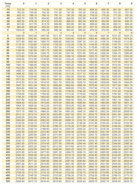 Rtd Pt100 Temperature Resistance Table | Brokeasshome.com