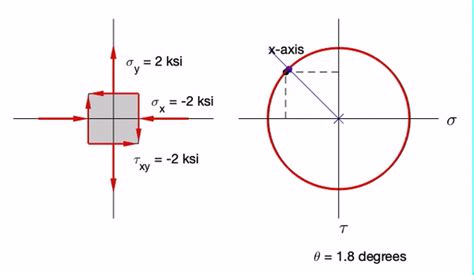 Some Mohr’s circle examples | ME 323: Mechanics of Materials