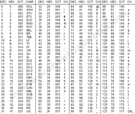 Quaintance blog: tabla ascii