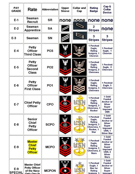 Enlisted ranks insignia united states military, A brief overview of enlisted rank related to ...