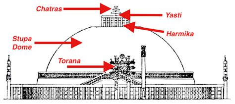 The Great Stupa at Sanchi Tutorial | Sophia Learning