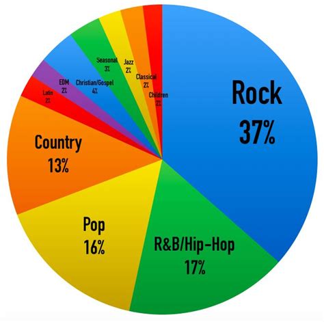 Today, rap/hip hop is considered to be “main stream”. No longer is rap exclusive to African ...