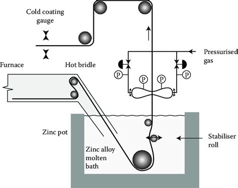 13 The zinc coating process-P represents the installation of a pressure... | Download Scientific ...