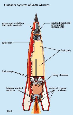 Missile | Rockets, Guidance & Defense Systems | Britannica