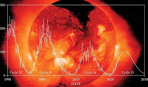 Sunspots and their cycle : r/EverythingScience