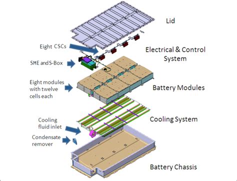 BMW i3 - Battery Design