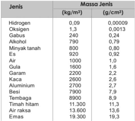 Rumus Massa Jenis Tabel Massa Jenis Cara Mengukur Massa Jenis Dan My | CLOOBX HOT GIRL