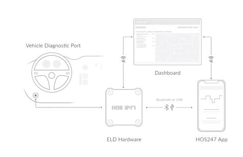 Best ELD System: Top ELD App Solutions & Services