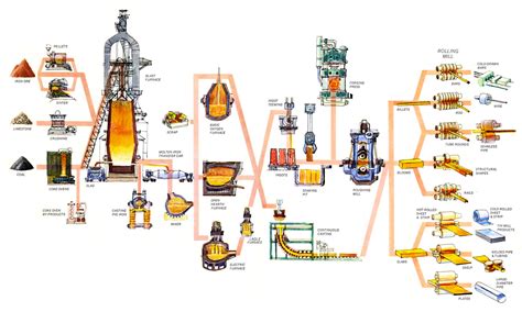 Steel Making Process Flow Chart