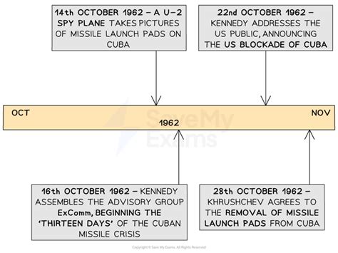 The Cuban Missile Crisis | Edexcel GCSE History Revision Notes 2018 | Save My Exams