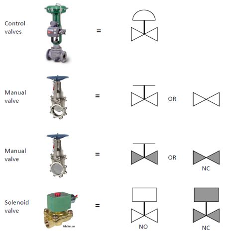 Flow Control Valve Symbol Pandid