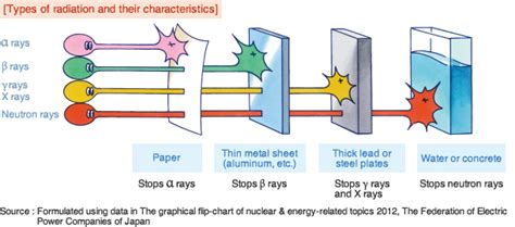 Gamma Rays Uses And Applications