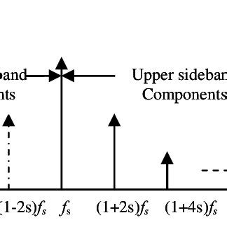 Sideband frequencies around the fundamental line frequency | Download Scientific Diagram